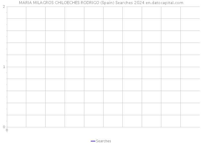 MARIA MILAGROS CHILOECHES RODRIGO (Spain) Searches 2024 