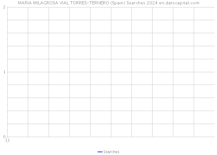 MARIA MILAGROSA VIAL TORRES-TERNERO (Spain) Searches 2024 