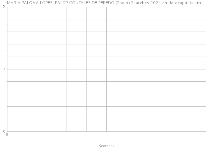 MARIA PALOMA LOPEZ-PALOP GONZALEZ DE PEREDO (Spain) Searches 2024 