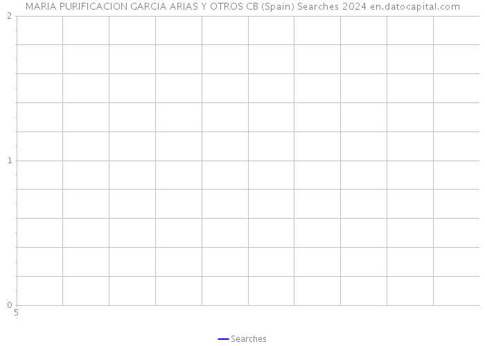 MARIA PURIFICACION GARCIA ARIAS Y OTROS CB (Spain) Searches 2024 