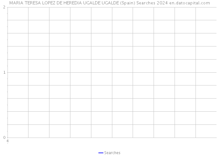 MARIA TERESA LOPEZ DE HEREDIA UGALDE UGALDE (Spain) Searches 2024 