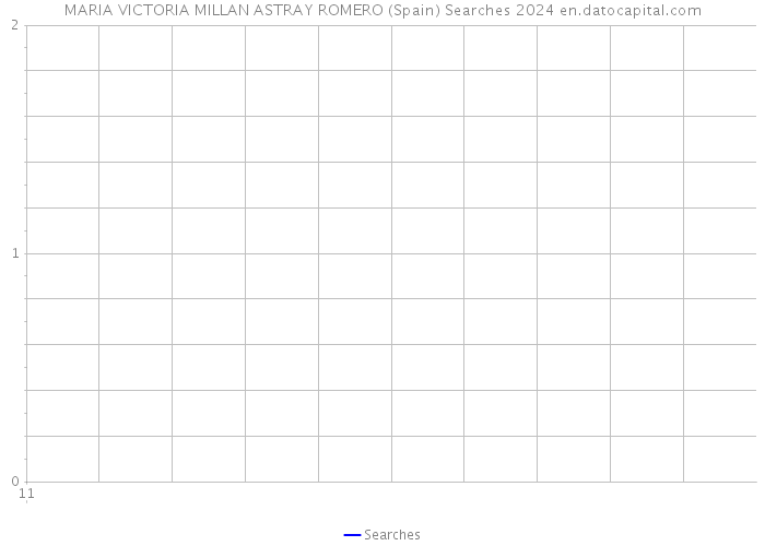 MARIA VICTORIA MILLAN ASTRAY ROMERO (Spain) Searches 2024 