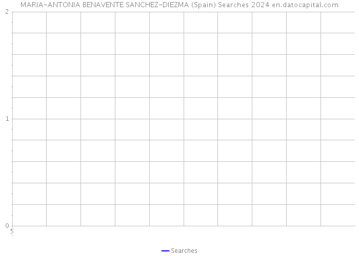 MARIA-ANTONIA BENAVENTE SANCHEZ-DIEZMA (Spain) Searches 2024 