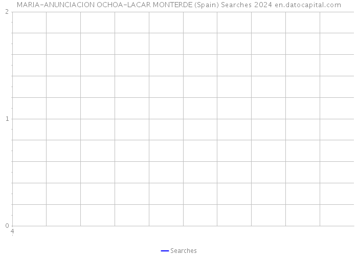 MARIA-ANUNCIACION OCHOA-LACAR MONTERDE (Spain) Searches 2024 