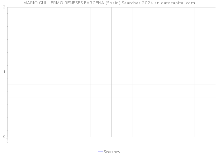 MARIO GUILLERMO RENESES BARCENA (Spain) Searches 2024 