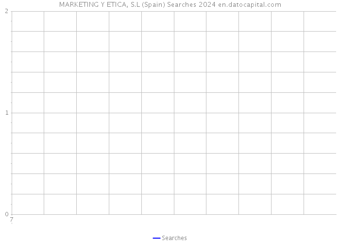 MARKETING Y ETICA, S.L (Spain) Searches 2024 