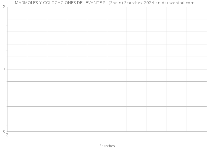 MARMOLES Y COLOCACIONES DE LEVANTE SL (Spain) Searches 2024 