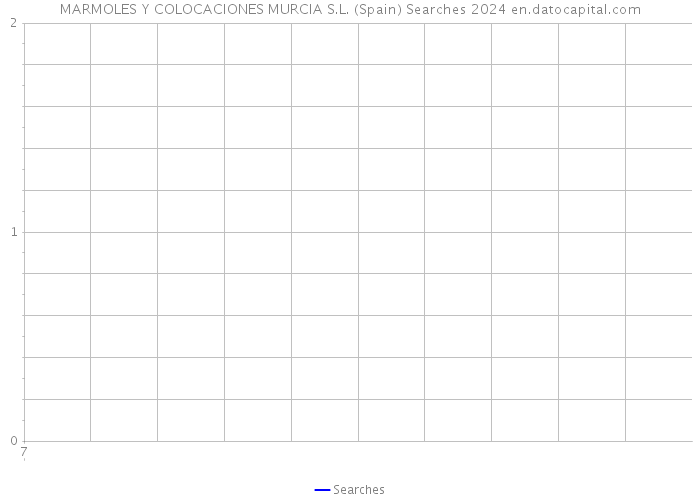 MARMOLES Y COLOCACIONES MURCIA S.L. (Spain) Searches 2024 