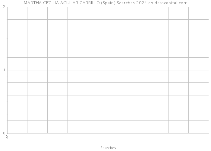 MARTHA CECILIA AGUILAR CARRILLO (Spain) Searches 2024 