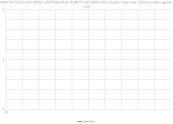 MARTIN SUIZO SOCIEDAD LIMITADA(R.M. PUERTO DE ARRECIFE) (Spain) Searches 2024 