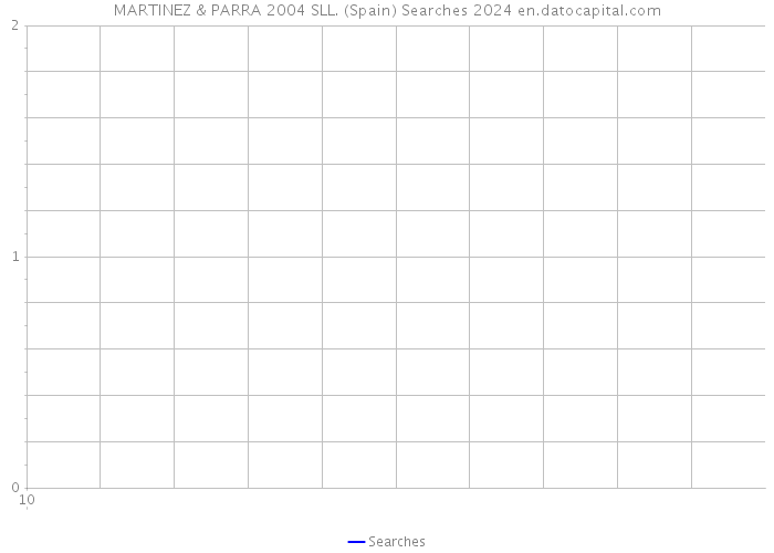 MARTINEZ & PARRA 2004 SLL. (Spain) Searches 2024 