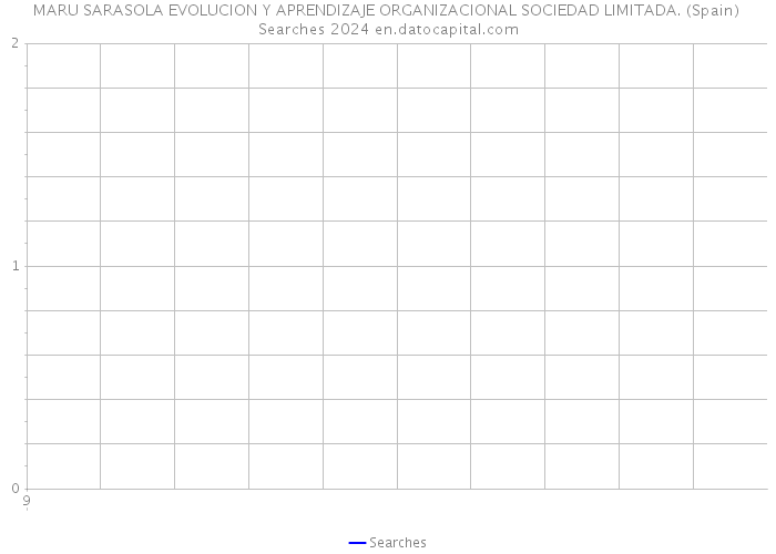 MARU SARASOLA EVOLUCION Y APRENDIZAJE ORGANIZACIONAL SOCIEDAD LIMITADA. (Spain) Searches 2024 