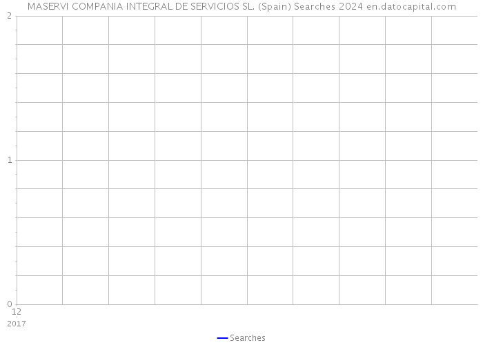 MASERVI COMPANIA INTEGRAL DE SERVICIOS SL. (Spain) Searches 2024 