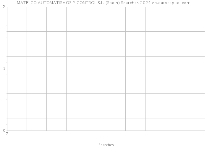 MATELCO AUTOMATISMOS Y CONTROL S.L. (Spain) Searches 2024 