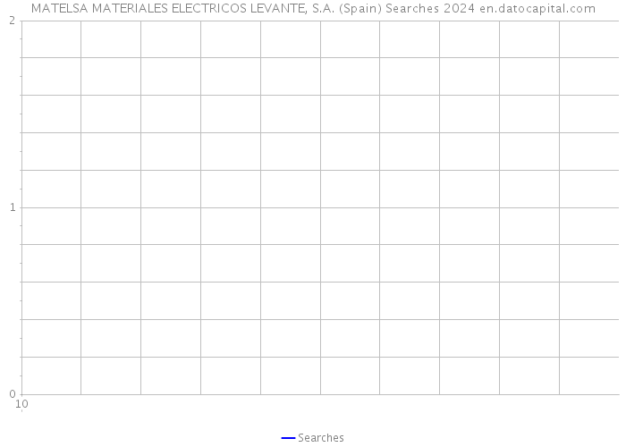 MATELSA MATERIALES ELECTRICOS LEVANTE, S.A. (Spain) Searches 2024 