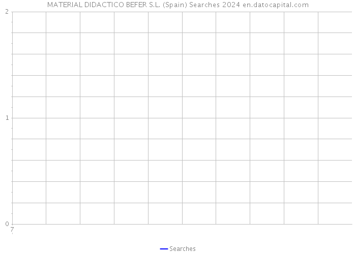 MATERIAL DIDACTICO BEFER S.L. (Spain) Searches 2024 