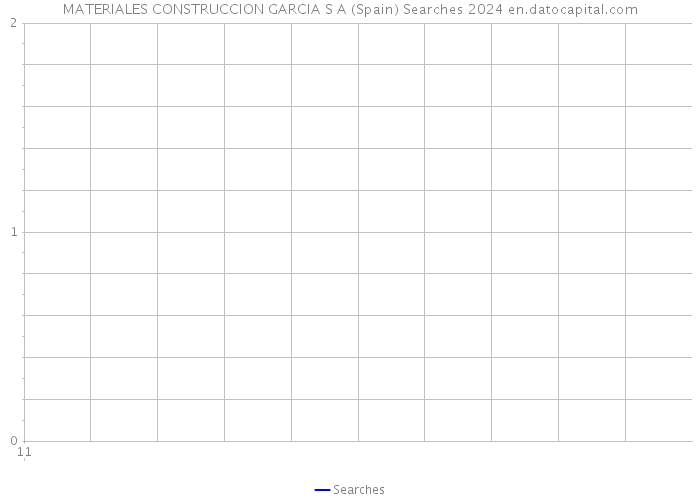 MATERIALES CONSTRUCCION GARCIA S A (Spain) Searches 2024 