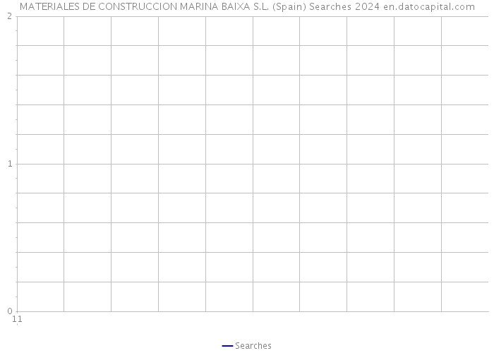 MATERIALES DE CONSTRUCCION MARINA BAIXA S.L. (Spain) Searches 2024 