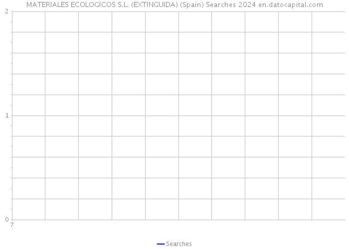 MATERIALES ECOLOGICOS S.L. (EXTINGUIDA) (Spain) Searches 2024 