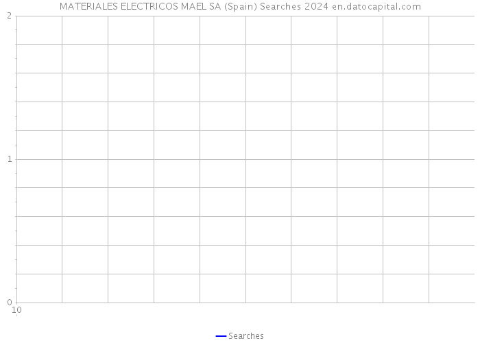 MATERIALES ELECTRICOS MAEL SA (Spain) Searches 2024 