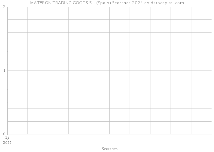 MATERON TRADING GOODS SL. (Spain) Searches 2024 