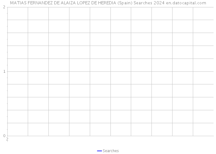 MATIAS FERNANDEZ DE ALAIZA LOPEZ DE HEREDIA (Spain) Searches 2024 