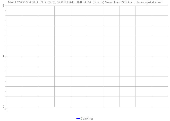 MAUI&SONS AGUA DE COCO, SOCIEDAD LIMITADA (Spain) Searches 2024 