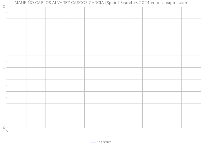 MAURIÑO CARLOS ALVAREZ CASCOS GARCIA (Spain) Searches 2024 