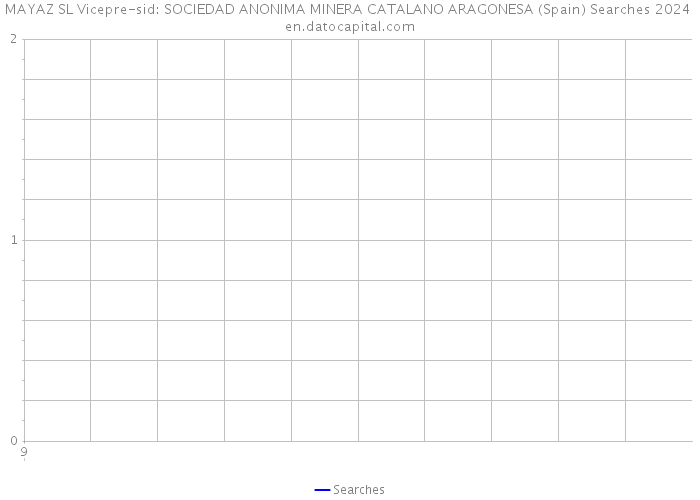 MAYAZ SL Vicepre-sid: SOCIEDAD ANONIMA MINERA CATALANO ARAGONESA (Spain) Searches 2024 