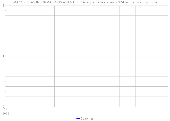 MAYORISTAS INFORMATICOS AVANT, S.C.A. (Spain) Searches 2024 