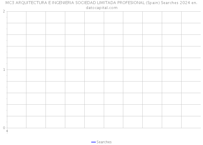 MC3 ARQUITECTURA E INGENIERIA SOCIEDAD LIMITADA PROFESIONAL (Spain) Searches 2024 
