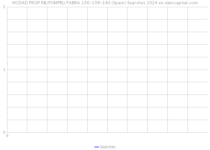 MCDAD PROP RB/POMPEU FABRA 136-138-140 (Spain) Searches 2024 
