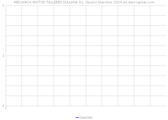 MECANICA MOTOR TALLERES SOLLANA S.L. (Spain) Searches 2024 