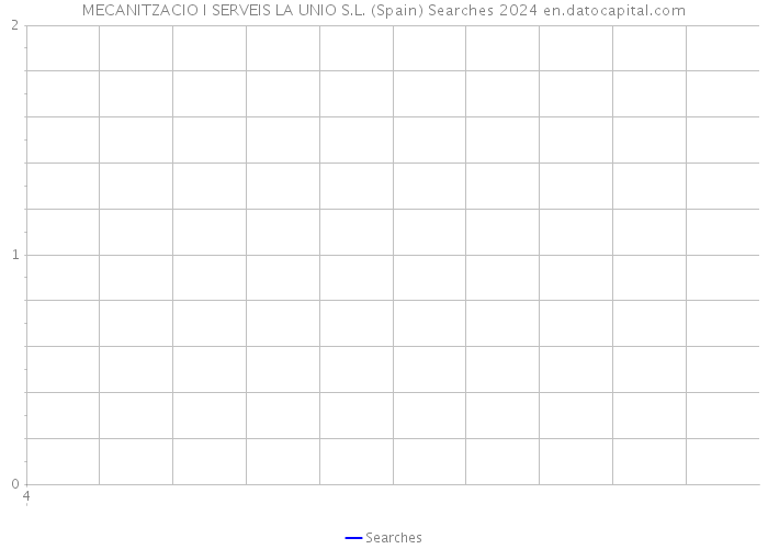 MECANITZACIO I SERVEIS LA UNIO S.L. (Spain) Searches 2024 