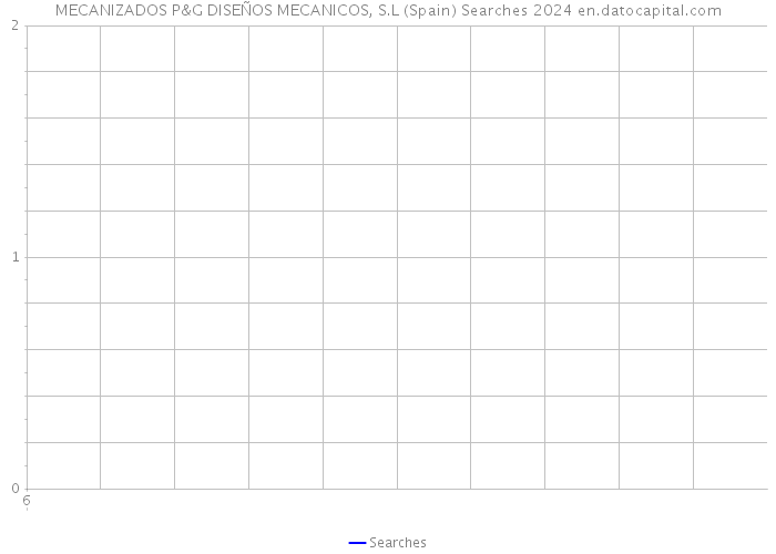 MECANIZADOS P&G DISEÑOS MECANICOS, S.L (Spain) Searches 2024 