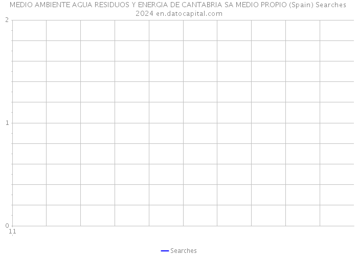 MEDIO AMBIENTE AGUA RESIDUOS Y ENERGIA DE CANTABRIA SA MEDIO PROPIO (Spain) Searches 2024 