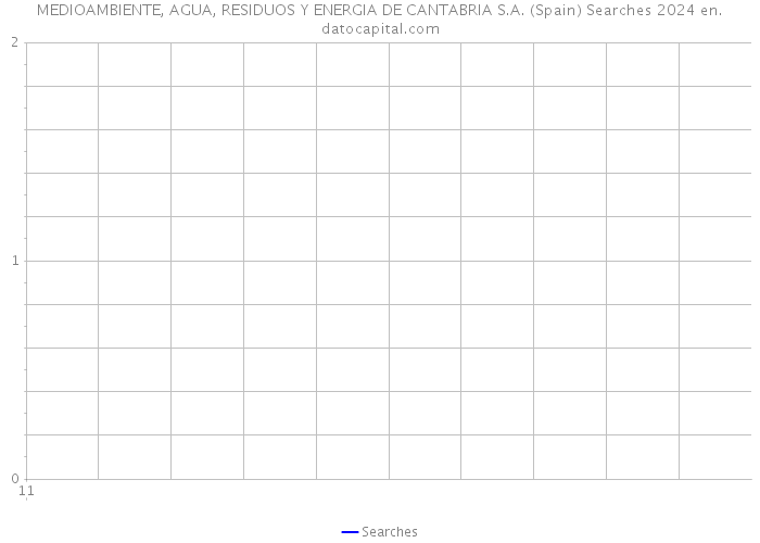 MEDIOAMBIENTE, AGUA, RESIDUOS Y ENERGIA DE CANTABRIA S.A. (Spain) Searches 2024 