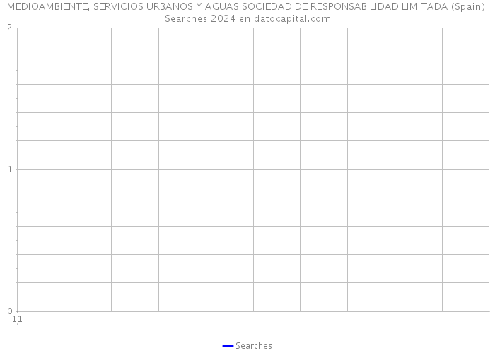 MEDIOAMBIENTE, SERVICIOS URBANOS Y AGUAS SOCIEDAD DE RESPONSABILIDAD LIMITADA (Spain) Searches 2024 