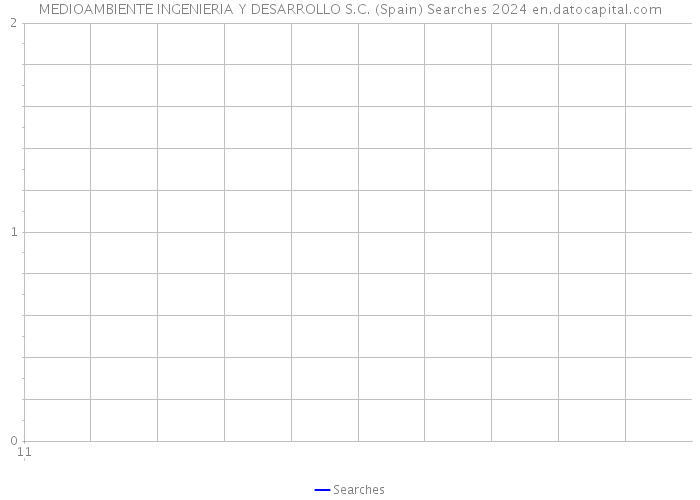 MEDIOAMBIENTE INGENIERIA Y DESARROLLO S.C. (Spain) Searches 2024 