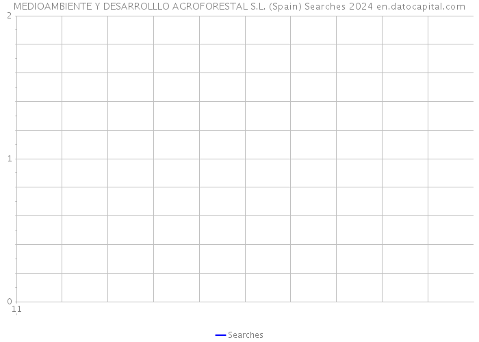 MEDIOAMBIENTE Y DESARROLLLO AGROFORESTAL S.L. (Spain) Searches 2024 