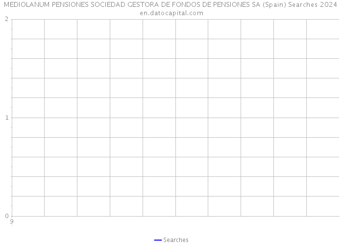 MEDIOLANUM PENSIONES SOCIEDAD GESTORA DE FONDOS DE PENSIONES SA (Spain) Searches 2024 