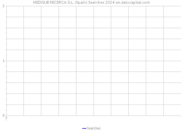 MEDISUB RECERCA S.L. (Spain) Searches 2024 