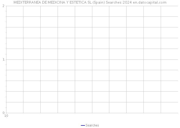 MEDITERRANEA DE MEDICINA Y ESTETICA SL (Spain) Searches 2024 