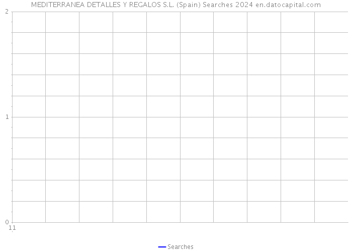 MEDITERRANEA DETALLES Y REGALOS S.L. (Spain) Searches 2024 