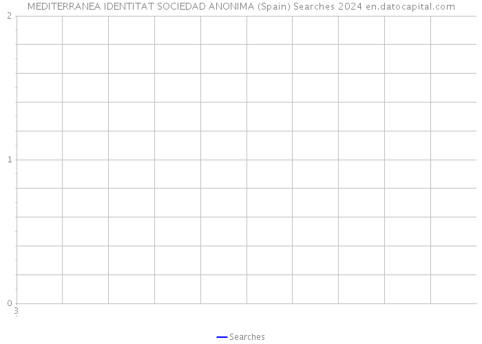 MEDITERRANEA IDENTITAT SOCIEDAD ANONIMA (Spain) Searches 2024 