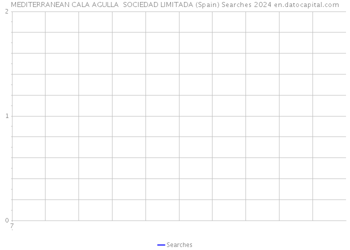 MEDITERRANEAN CALA AGULLA SOCIEDAD LIMITADA (Spain) Searches 2024 