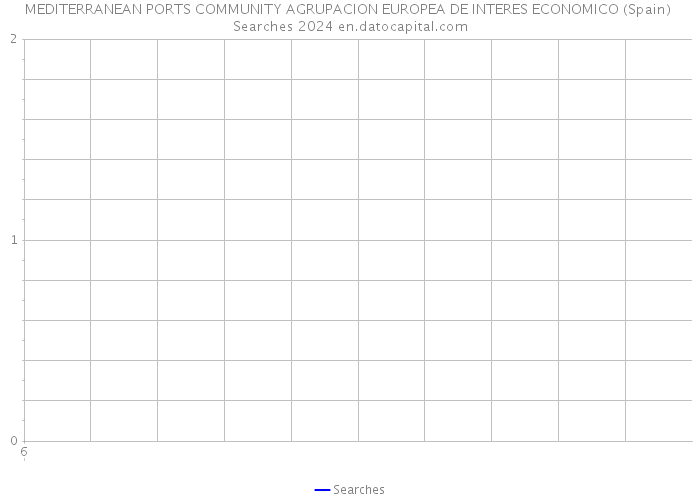 MEDITERRANEAN PORTS COMMUNITY AGRUPACION EUROPEA DE INTERES ECONOMICO (Spain) Searches 2024 