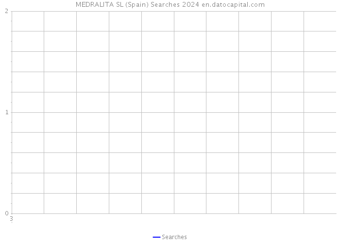 MEDRALITA SL (Spain) Searches 2024 