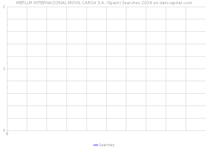 MEFLUR INTERNACIONAL MOVIL CARGA S.A. (Spain) Searches 2024 