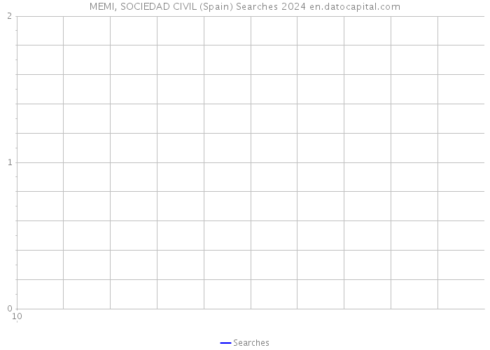 MEMI, SOCIEDAD CIVIL (Spain) Searches 2024 